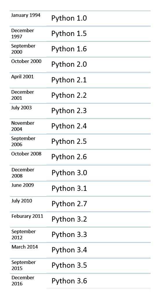 A Brief History Of Python Programming Language